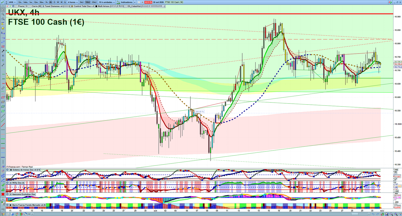 FTSE H4 technical analysis chart showing short-term market structure and intraday price action